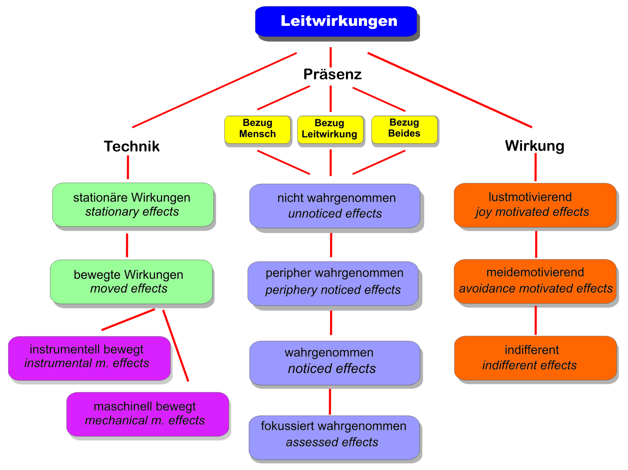 Aufstellung der Leitwirkungen aus dem Cadmos-Buchtitel: Hunde sanft leiten und motivieren